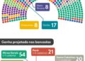 Bancadas dos estados na Câmara: veja os tamanhos atuais e compare com o que defende o STF e o que prevê proposta em debate